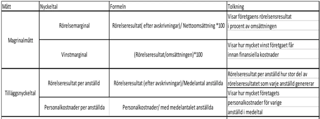 Tabell 2 Nyckeltal 