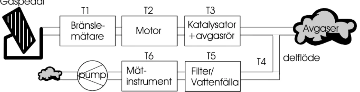 Figur 1  Skiss över de olika delarna av tidsfördröjningen, T1–T6, relaterat till  var i systemet de uppstår