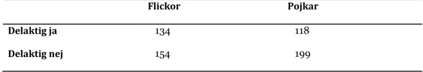 Tabell 6 : Sambandet mellan elevernas vilja att vara delaktiga och ha inflytande och kön, (n =  605)