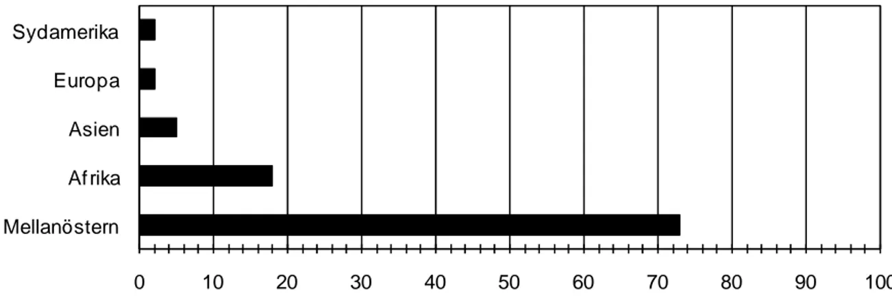 Figur 1. Födelseregion i procent (86 ungdomar).  