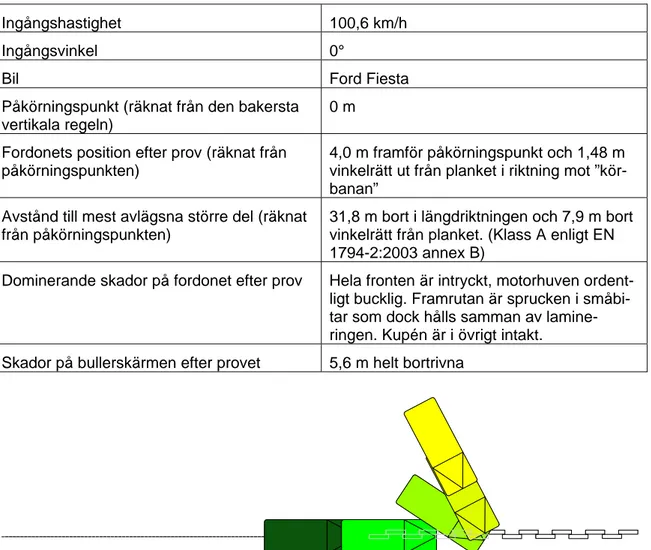 Figur 13  Schematisk bild över bilens rörelse under provet (från mörkgrön till gul). 