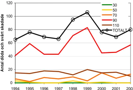 Figur 4 Antal döda och svårt skadade i älgolyckor med personbilar mellan år  1994 och 2002 uppdelade efter gällande hastighetsbegränsning på vägen