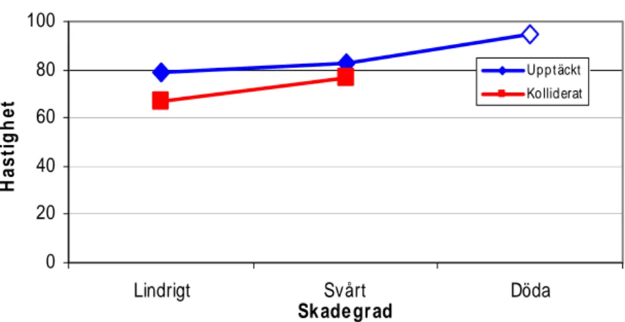 Figur 10  Den blåa linjen visar den uppskattade hastigheten när faran  upptäcktes och den röda uppskattad hastighet vid kollisionsögonblicket enligt  Björnstig et al.(1985)