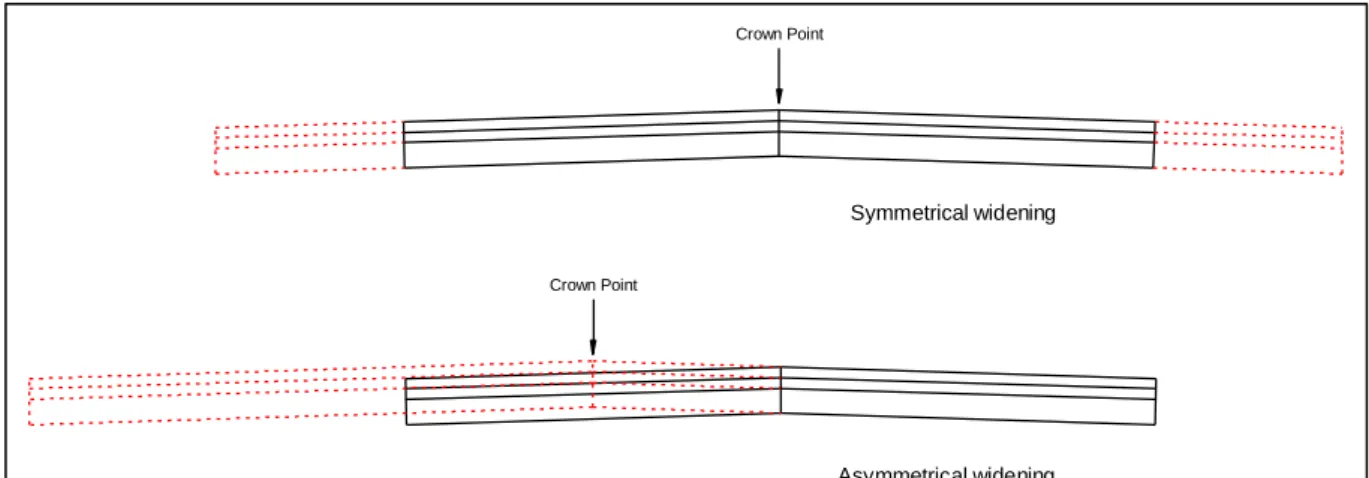 Figure 17. Symmetrical and asymmetrical widening – Conventional road type.