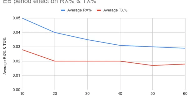 Figure 19 - Multi-hop, no mobility, eb period effect on radio RX and TX time 