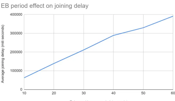 Figure 30 - Multi-hop with mobility, eb period effect on joining delay