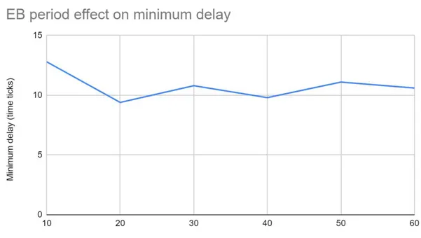 Figure 32 - Multi-hop with  mobility, eb period effect on minimum delay 