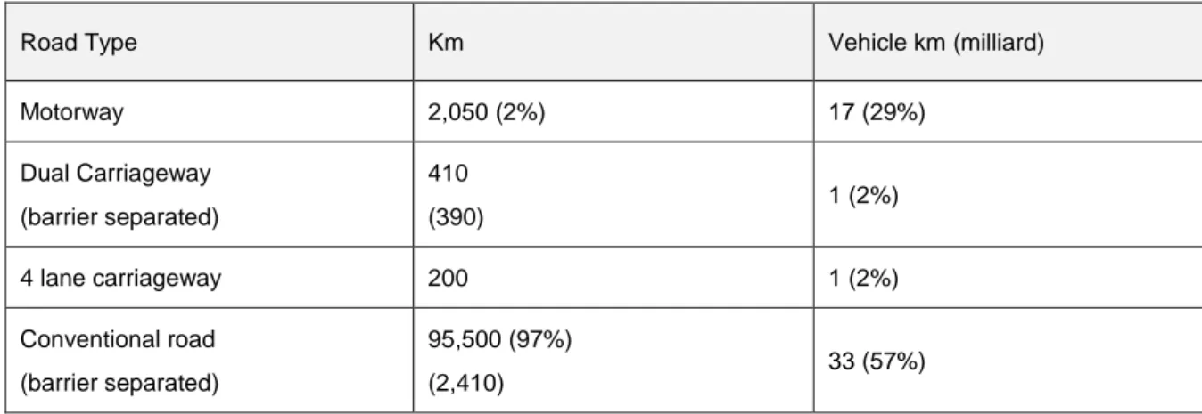 Table 2. Road Category 2015 (trafikverket.se). 