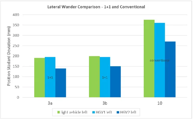 Figure 9. Lateral Wander Comparisons – 9 m “1+1” with 9m Conventional Road. 