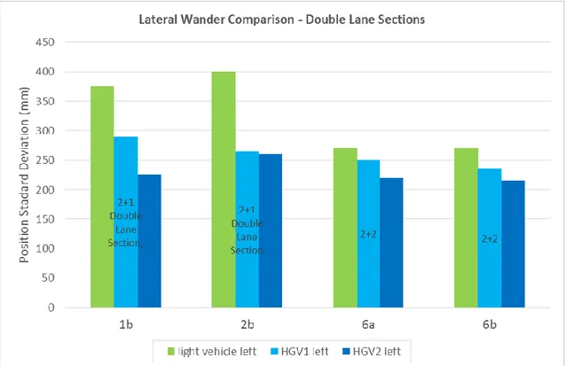 Figure 10. Lateral Wander Comparisons – Double Lane Sections. 
