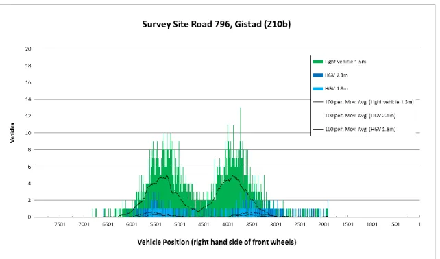 Figure 52. Ref 7b – Distribution of Lateral Position. 