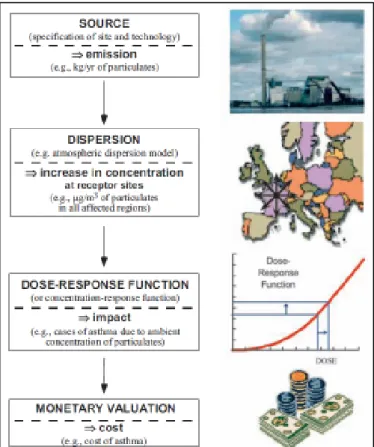 Figure 1 The four principal steps of the impact pathway approach  Reference: Bickel and Friedrich (2005) 