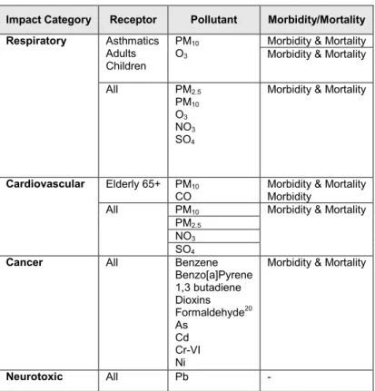 Table 1 Traffic emissions health effects considered in ExternE 