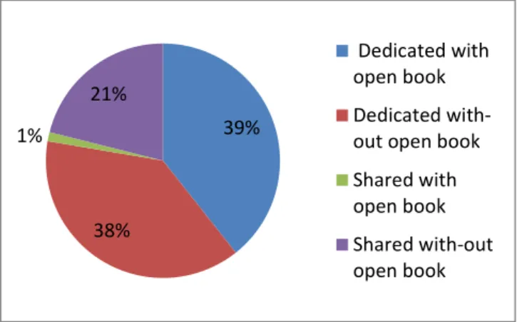 Figure  2  illustrates  the  result,  showing  that  in  terms  of  number  of  contracts  dedicated  transports  both  with  and  without  open  book  pricing  are  the  most  common categories