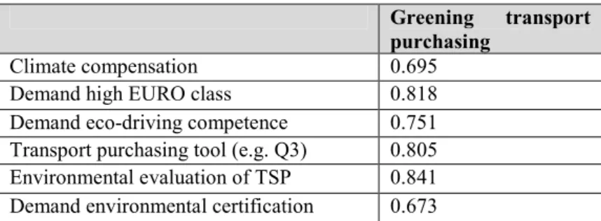 Table 6 Correlation matrix for Greening transport purchase  Greening  transport  purchasing 