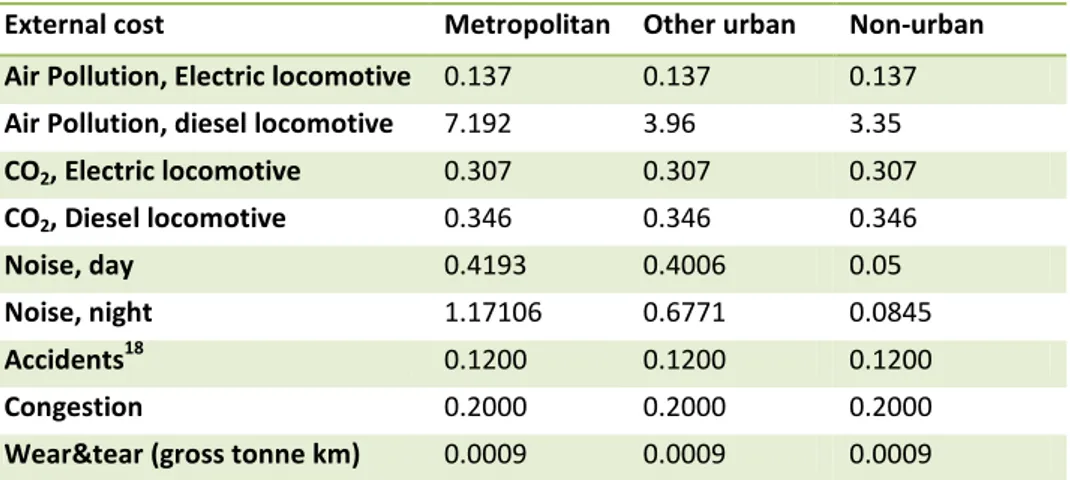 Table 4. External costs, rail, per train kilometre. 