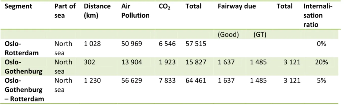 Table 16. Internalisation ratio, Oslo-Rotterdam, sea. 