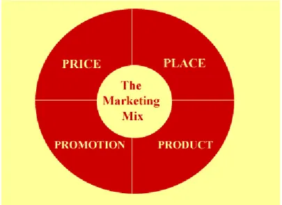 Figure 6: The Element of Marketing Mix  Source: (Marketing Teacher, 2011) 