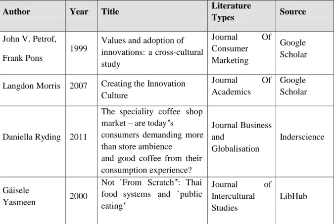 Figure 9: Overview of Chosen Literature (Own Illustration) 