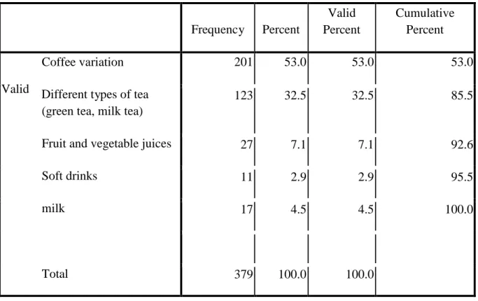 Figure 16: The Percentage of the Respondents’ Favorite Drink in Café  Source: Own Illustration formulated by SPSS 