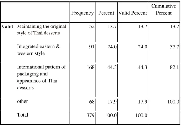 Figure 31: Mean of Attractive Pattern of Thai Desserts  Source: Own Illustration formulated by SPSS 