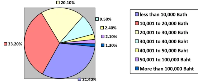 Figure 34: The Percentage of the Respondents’ Monthly Income (Own Illustration) 
