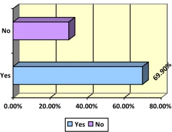 Figure 45: The Frequency of Purchasing Products and Services from Café more often in  Future (Own Illustration) 