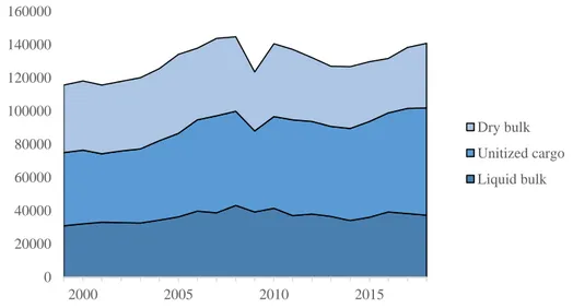 Figure 2 shows the development of total throughput in Ports of Sweden members  since 1999 and how this development is spread across NUTS II regions