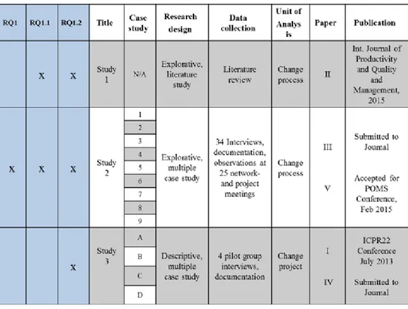 Table 4: The relationship between research questions, RQs, studies and papers. Study 1  relates to exploring the drivers, RQ1.1 and key factors RQ1.2; Study 2 explores  consider-ations as RQ1, drivers RQ1.1 and key factors RQ1.2