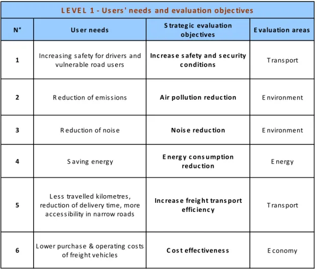 Table 1: Users’ needs and evaluation objectives (Level 1)
