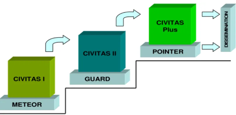 Figure 1: The Evaluation methodologies within the EU CIVITAS Initiatives 