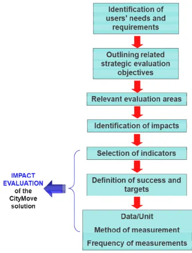 Figure 2: The CityMove evaluation framework (impact evaluation)