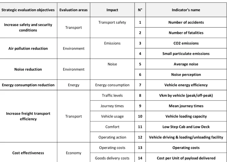 Table 2: Indicators definition (Level 2)
