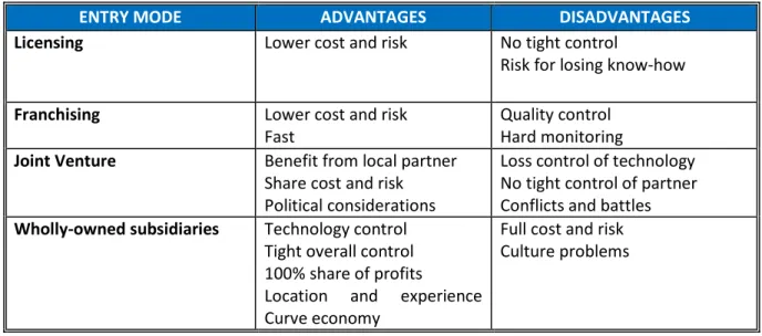 Figure 3: Entry modes  Source: Hill Charles, 2007 