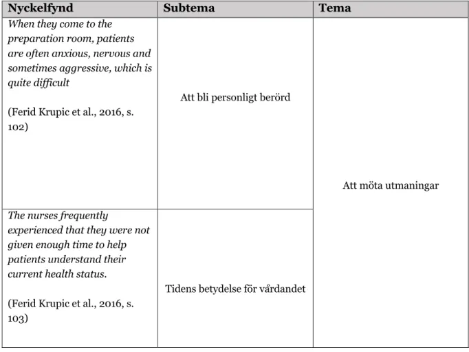 Tabell 1: Exempel på nyckelfynd, subtema och tema i analysprocessen. 