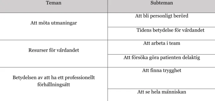 Tabell 2: Tema och subtema. 