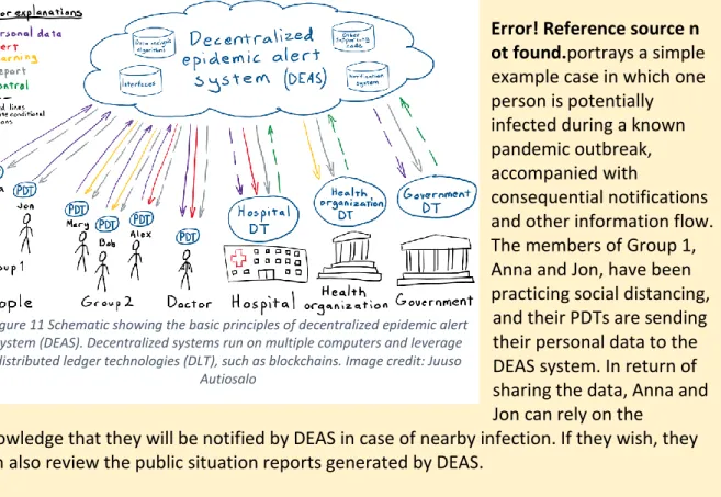 Figure 11 Schematic showing the basic principles of decentralized epidemic alert  system (DEAS)