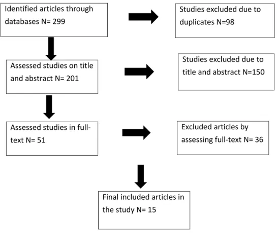 Figure 3:  Flow chart of the searching procedure 