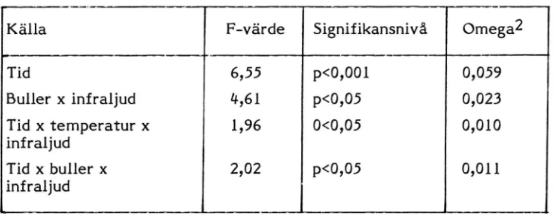 Tabell 5 Signifikanta F-kvoter ur variansanalys av hastighetsvariations- hastighetsvariations-data