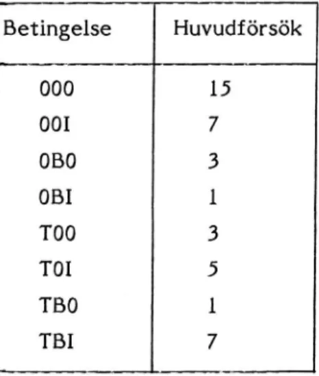 Tabell 10 Antal felreaktioner i huvudförsök (sekundär reaktionstid) Betingelse Huvudförsök 000 15 001 OBO OBI TOO TOI TBO TBI NH MWHWN