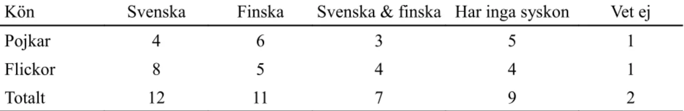 Tabell 13: Vilket/vilka språk talar du med eventuella syskon?