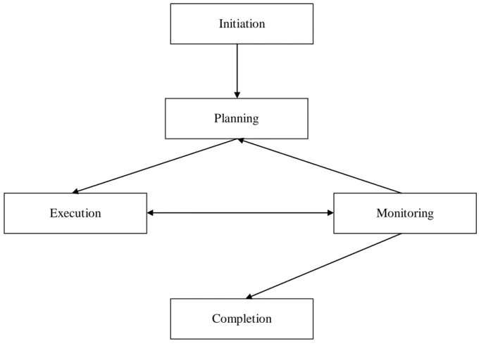 Figure 5: Phases of project management 