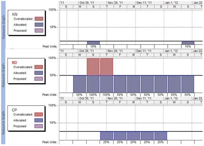 Figure 28: Resource loading diagram for NSH project 