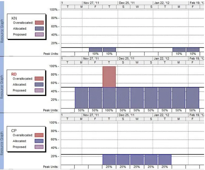 Figure 30: Resource loading diagram for Sample projects 1 to 12 in test scenario 