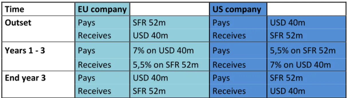 Table 3 – The transaction process of currency swaps (own revision)  Source: Pike et al, Corporate Finance and Investment, 1999 