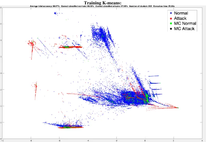 Figure 8.1 Image of the created clusters provided by the K-means training execution. Where the blue color  indicates the normal clusters, the red color indicates the attack clusters, the green color indicates the  misclassified normal clusters, and the bla