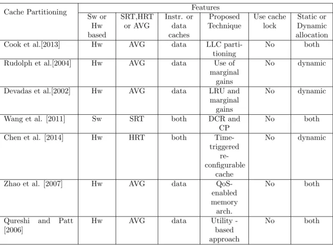 Table 3: Comparison between the way-based cache partitioning techniques