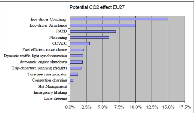 Figur 1.  Potentiell CO2-besparing vid lyckat införande av olika ICT-tillämpningar. Källa: TNO 