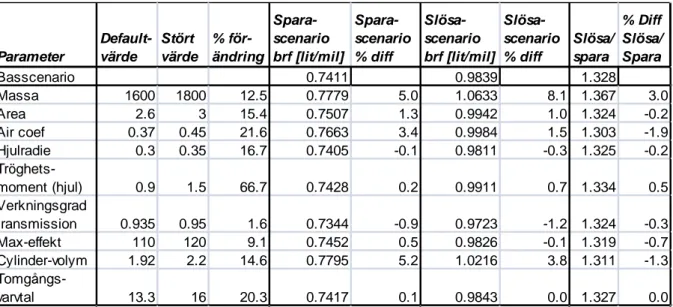 Tabell 4.5. Resultat av störningsanalys av fordonsparametrar  