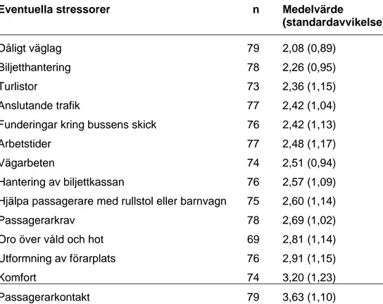 Tabell 7  Faktorer som ansågs påverka stressen i bussföraryrket. Den genomsnittliga  bedömningen redovisas på en femgradig skala från ”1” (ökar stressen) till ”5” 